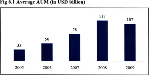 Fig 6.1  Average  AUM  (in  USD  billion)