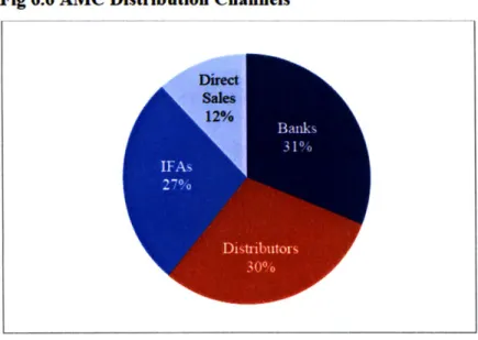 Fig 6.6 AMC  Distribution Channels