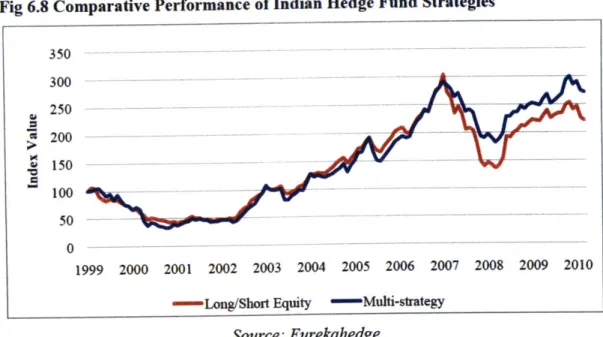 Fig 6.8 Comparative  Performance of Indian  Hedge  Fund Strategies 350 300 250 200 150 100 50 0  --    -1999  2000  2001  2002  2003  2004  2005  2006  2007  2008  2009  2010 - Long/Short Equity  -Muti-strategy