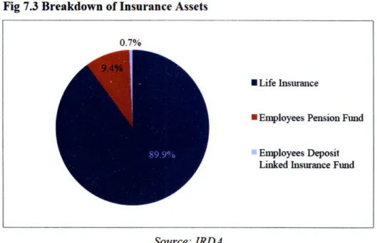 Fig 7.3  Breakdown  of Insurance  Assets