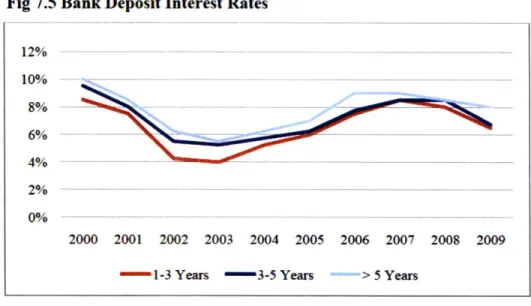 Fig 7.5 Bank Deposit  Interest Rates