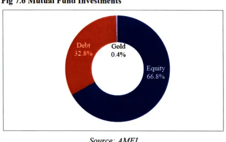 Fig 7.6  Mutual Fund Investments