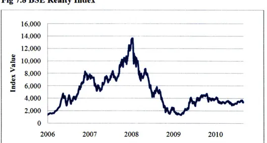 Fig 7.8 BSE  Realty  Index 16,000 14,000 12,000 10,000 8,000 6,000 4,000   -2,000 2006  2007  2008  2009  2010