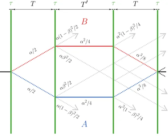 Fig. 3.23 Schéma de l’interféromètre de Ramsey-Bordé utilisant la double dif- dif-fraction.