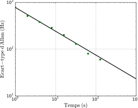 Fig. 4.6 Banc de la cavité ultra-stable permettant le contrôle des fréquences.