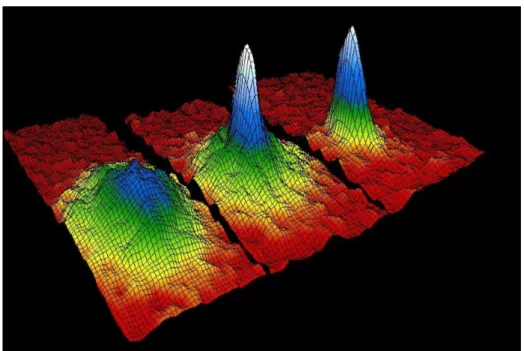 Fig. 2.1 Distribution spatiale du nuage d’atomes à différentes températures (de gauche à droite : 400 nK , 200 nK et 50 nK )
