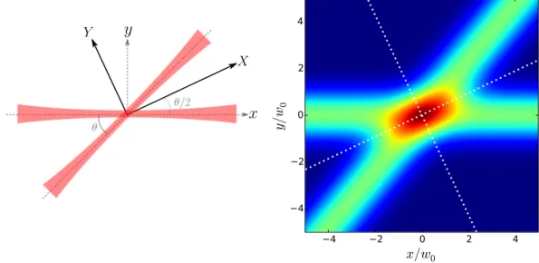 Fig. 2.4 Gauche : configuration du piège dipolaire avec deux faisceaux croisés.