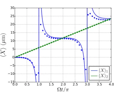 Fig. 3.9 Positions moyennes des paquets d’onde atomiques (Bleu : | 1 i et Vert :
