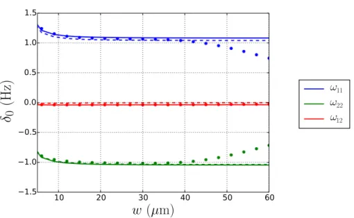 Fig. 3.15 Position de la frange centrale δ 0 en fonction de l’extension spatiale des nuages