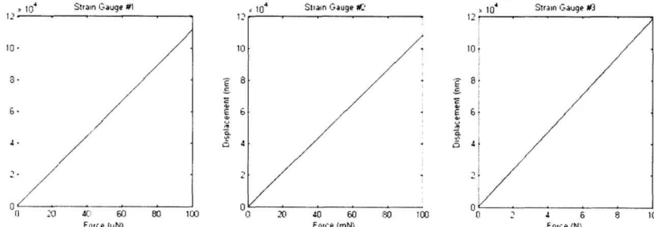 Figure  1 1. Force-displacement characteristics of a set of 3 miniature quartz strain gauges The  three strain  gauge design allows for a quick and easy adjustment of the fiber tester  to  different  fiber  sizes  and  provides  a  resolution  which  beats