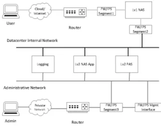 Fig. 16: Different Components shown in the Network Layout.