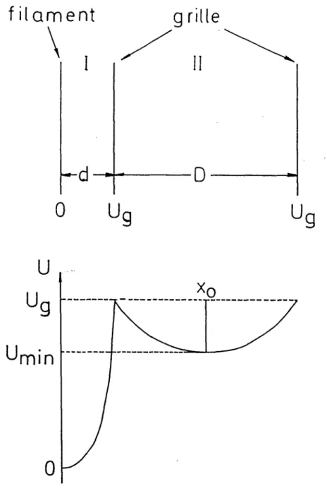 Figure  3.11 -  Potentiel  généré  dans  la  région  de  bombardement  électronique  par la  charge  d’espace  (cf