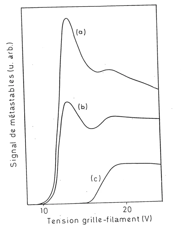 Figure  3.8 -  Courbes  expérimentales  pour  le  flux de  métastables  en  fonction  de la  tension  filament-grille