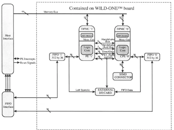 Figure  3-4:  Block  diagram  of  Wild-One  board