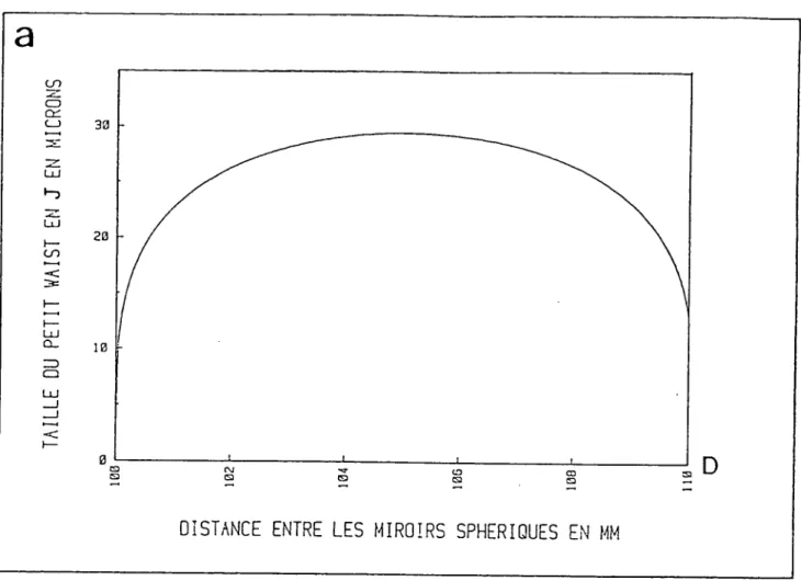Fig.  I-6 .  Taille des waists  en  J  (courbe a)  et  1  (courbe  b)  en fonction  de la distance D