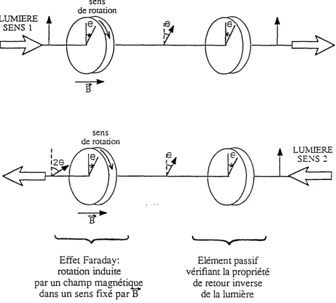 Fig  I-8 .  Schéma  de  principe  du  système  unidirectionnel  ou  diode  optique.