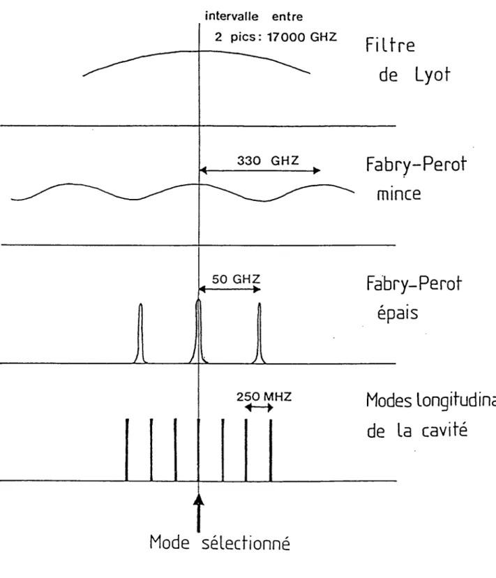 Fig;  1-12 .  Etapes  successives de  la sélection  en fréquence.