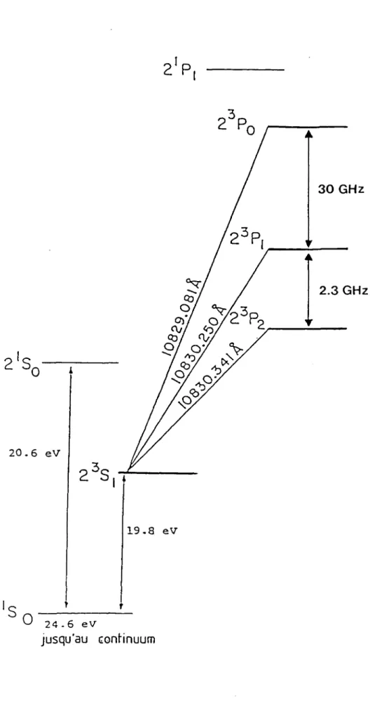 Fig  I-13 .  Schéma  des  trois  transitions  2  3 S 1 ~2  3 P 0,1,2  avec les longueurs