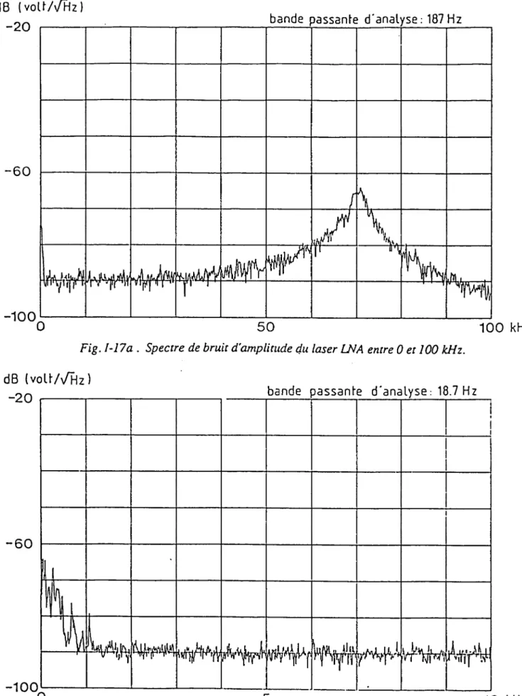 Fig. I-17a.  Spectre  de bruit  d’amplitude  du  laser LNA  entre  0  et  100  kHz.