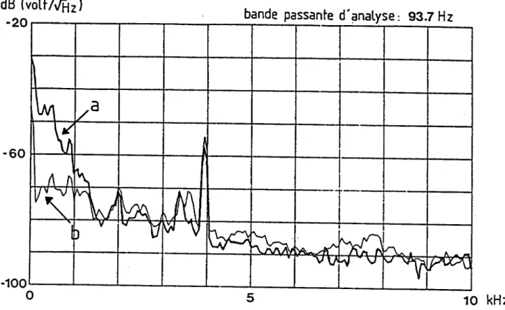 Fig.  I-22.  Spectre  de bruit du  signal  d’erreur de l’asservissement de  la fréquence  du laser