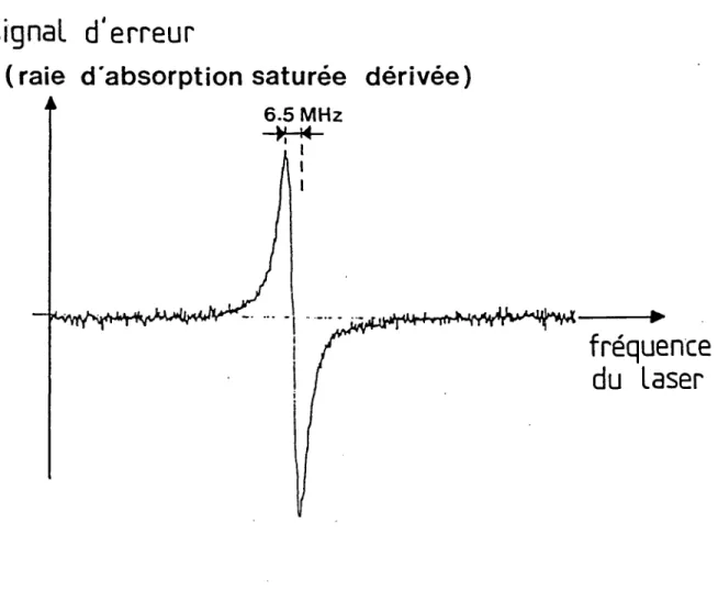 Fig.  I-26 .  Signal  d’erreur de l’asservissement  du  laser  sur  la  raie  atomique.