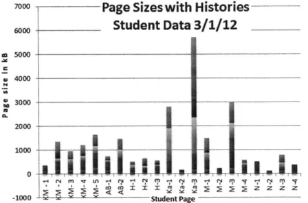 Figure  3-3:  This  chart  shows size  data  in kilobytes  for 21  student pages  and the results of including  a full history, down  sampled  history, interpolated  history,  and  segmented history