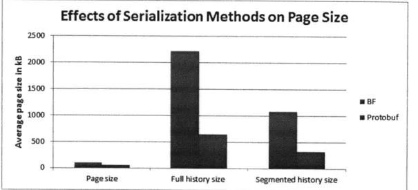 Figure 3-4:  An  85% reduction  in  average  page size was  achieved using Protocol  Buffers and  segmentation  of movement  paths  within  the  history.