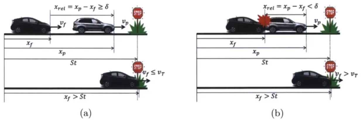 Figure  1.1:  The  collision  is  defined  as  (1)-  If  the  distance  between  the  two  vehicles becomes  smaller  than  6,  or  (2)-  If  FV  passes  the  intersection  with  a  velocity  larger than  VT