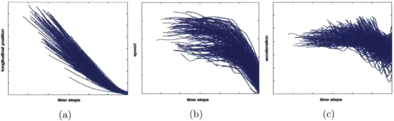 Figure  3.2:  Plots of  profiles  of the  position,  speed  and  acceleration  versus  time  near stop  signs  for  FV