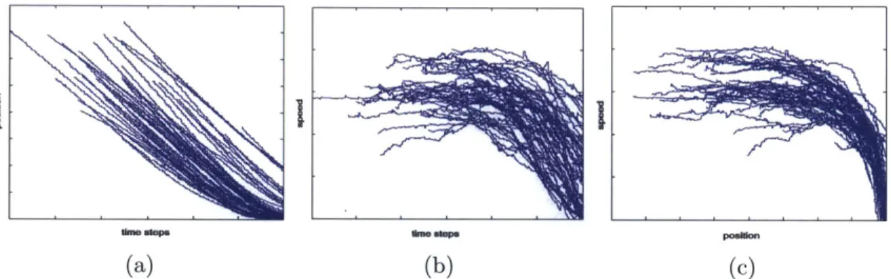 Table  3.4:  Result of running the  algorithm  for 5000  times for  PV with the activation region  =  100 m,  meaning  that  the control  system  is  activated  from  100  m  before  stop signs.