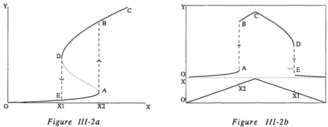 Figure  III-2a et b :  Courbes  d’hystérésis  de  la  bistabilité  tracées  avec  les  paramètres  suivants :