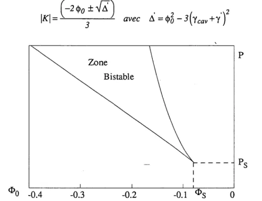 Figure  II 4 ·  Zone  dans  le  plan  puissance  incidente  P -  déphasage  linéaire  ~ 0 ,  où  la