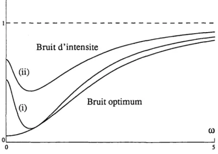 Figure  II-5c ·  Bruit  optimum  et  bruit  d’intensité  (i)  branche  basse  de  la  courbe  de