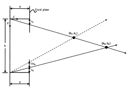 Figure 4-6:  Pinhole  camera  model, X-Z  plane