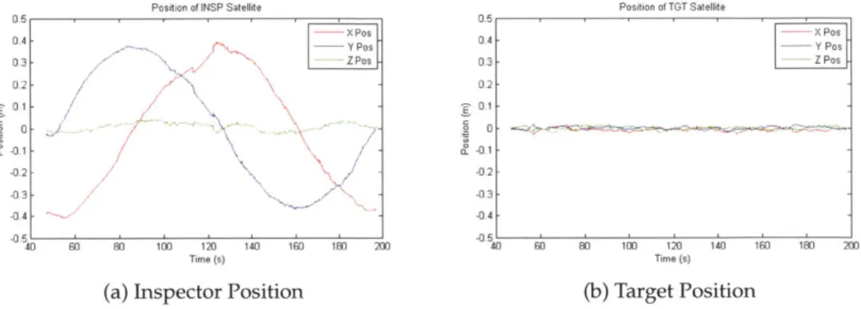 Figure 5-1:  Planar  Inspection:  Position Data  during Stationary Target Test