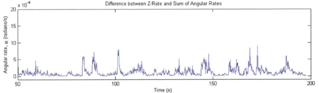 Figure  5-5:  Planar  Inspection:  Difference  between  Z-Rate  and Total  Angular  Rate  during Stationary  Target Test