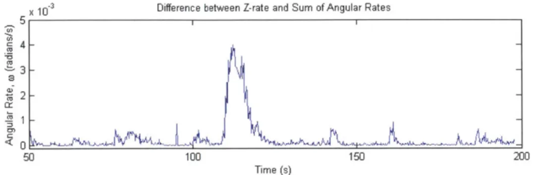Figure  5-11:  Planar  Inspection:  Difference  between  Z-Rate  and  Total  Angular Rate  during Moving  Target Test
