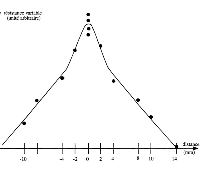 Figure  5.20 Profil  du  jet atomique.