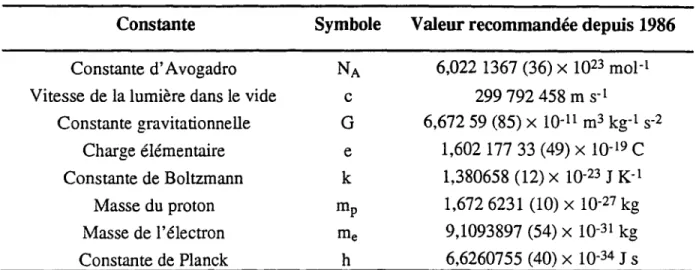 Tableau  1.1  Les  constantes  physiques fondamentales.