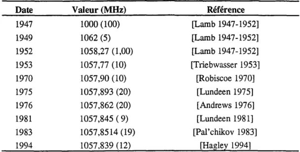 Tableau  1.2  Mesures  du  déplacement  de Lamb  du  niveau  2S  de l’atome  d’hydrogène.