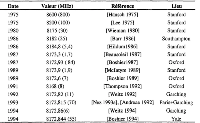 Tableau 1.3  Mesures  du  déplacement  de Lamb du  niveau 1S  de l’atome  d’hydrogène.
