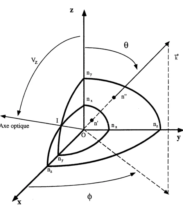 Figure  4.2 Surface  des indices.