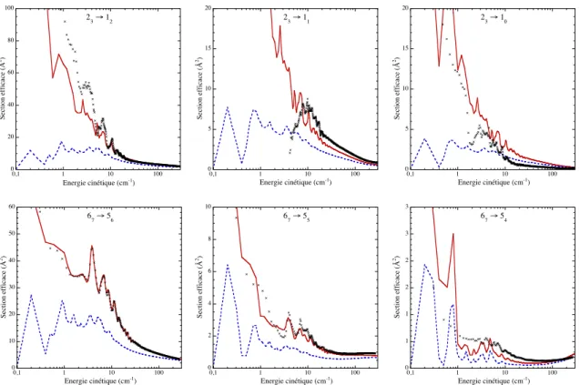 Figure 5.11: Comparaison des sections efficaces obtenues avec une m´ethode Close-Coupling (croix noires), IOSR (courbe rouge) et IOS (courbe en pointill´es bleus).