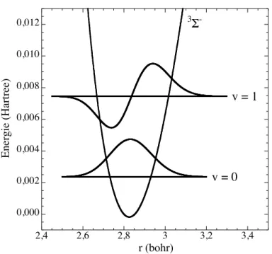 Figure 5.16: Fonctions d’´energie potentielle du niveau fondamental de SO et premiers niveaux vibrationnels, les fonctions d’onde sont `a l’´echelle 1/1000.