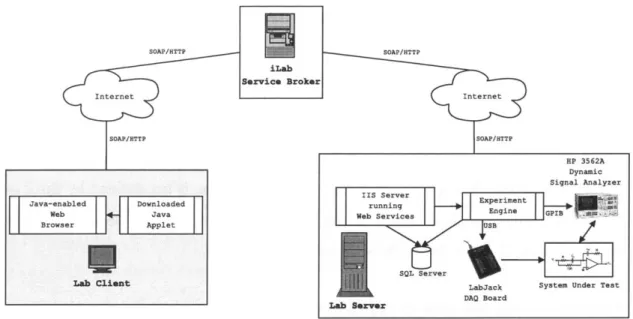 Figure  3-1:  The Feedback  Systems WebLab Architecture.  The three-tiered  architecture for  the  Feedback  Systems  Weblab  consists  of the Lab  Client, the  Service  Broker,  and the Lab  Server