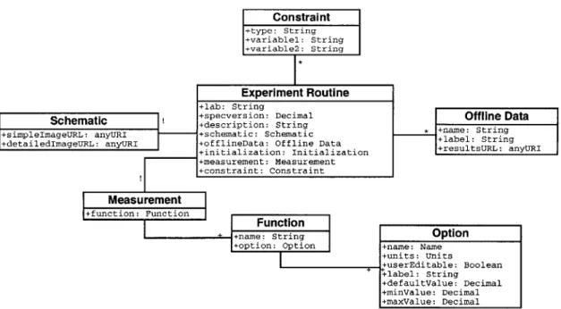 Figure  3-2:  An  object  model  representation  of  the  Experiment  Routine.  The  Ex- Ex-periment  Routine  encapsulates  a  complete  exEx-periment  setup  and  measurement  routine at  the  lab  hardware