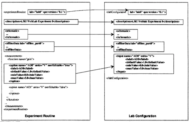 Figure  3-4:  Dynamic  generation  of the  Lab  Configuration  from  the  Experiment  Rou- Rou-tine