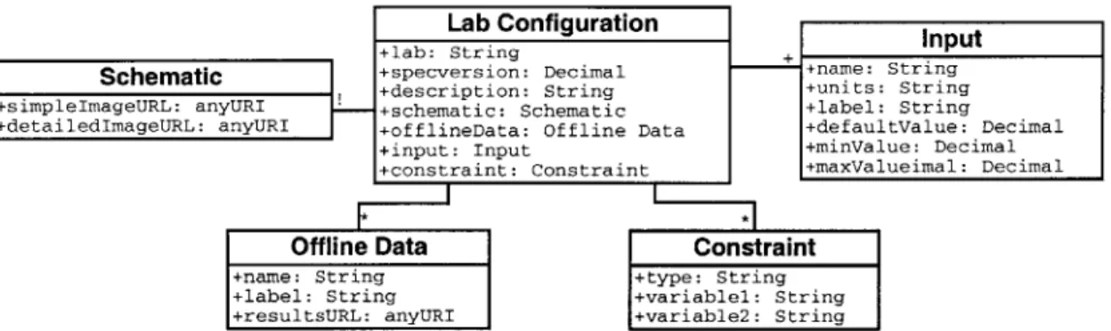 Figure  3-5:  An  object  model  representation  of the  Lab  Configuration.  The  Lab  Con- Con-figuration  encapsulates  all  Lab  Client-specific  information  regarding  an  experiment