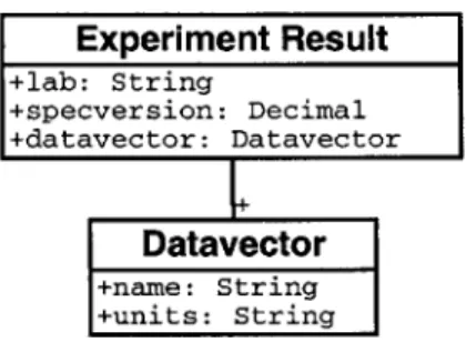 Figure  3-7:  An  object  model  representation  of the Experiment  Result.  The Experiment Result  encapsulates  the  experimental  data  retrieved  after  successfully  completing  an experiment  request  at  the  Lab  Server