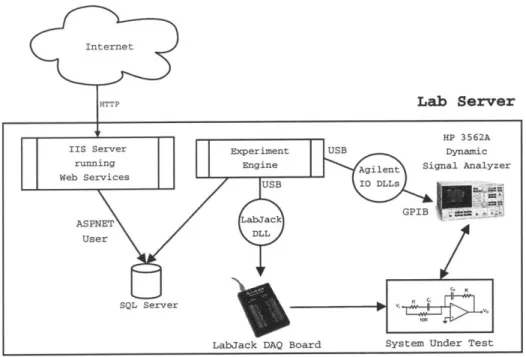 Figure 4-1:  Lab  Server architecture overview.  The Lab Server is  composed of three main modules  running  concurrently